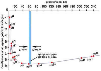 Binding Energy