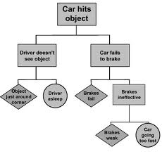 Fault Tree