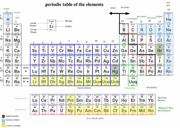 Periodic Table